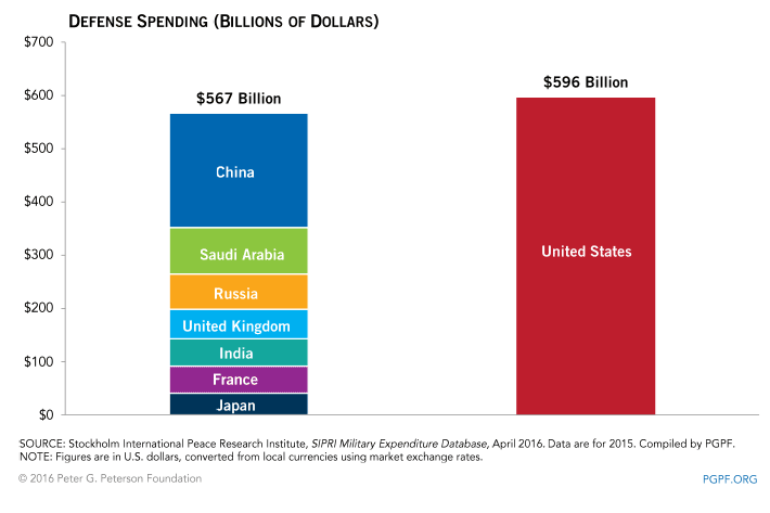 US defense spending