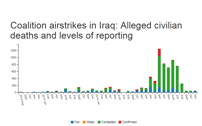 coalition murders of civilians in Iraq