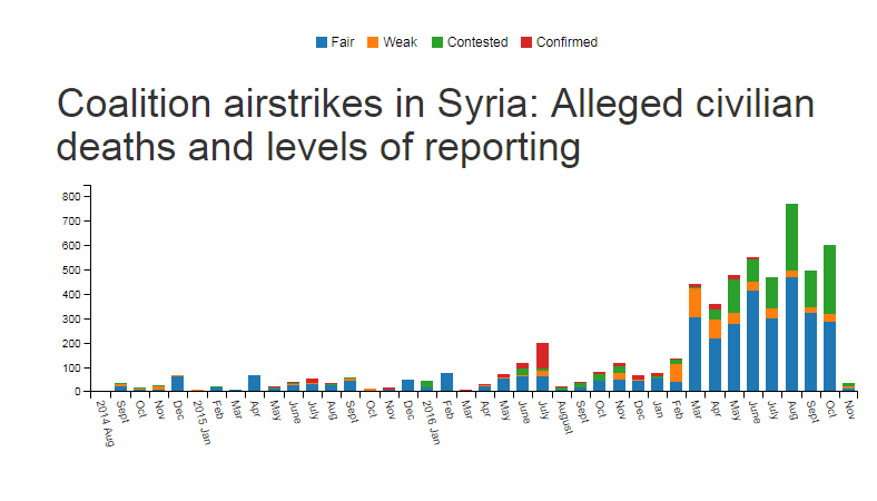 coalition murders of civilians in Syria
